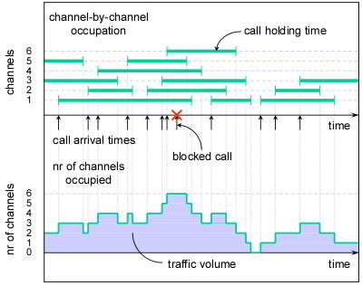 Richieste di servizio e occupazione serventi