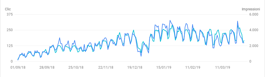 Traffico da ricerca Google da settembre '18 ad aprile '19