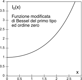 figure BesselI_plot.png