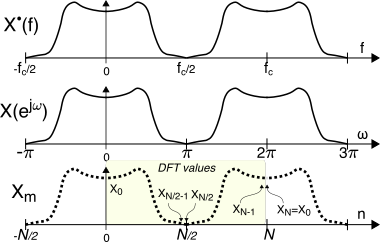 figure f7.zeta-DTFT.png