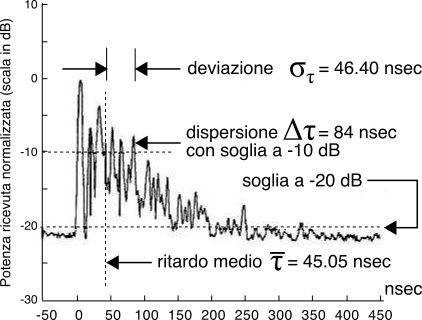 Profilo di dispersione potenza-ritardo