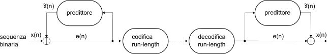 codifica predittiva