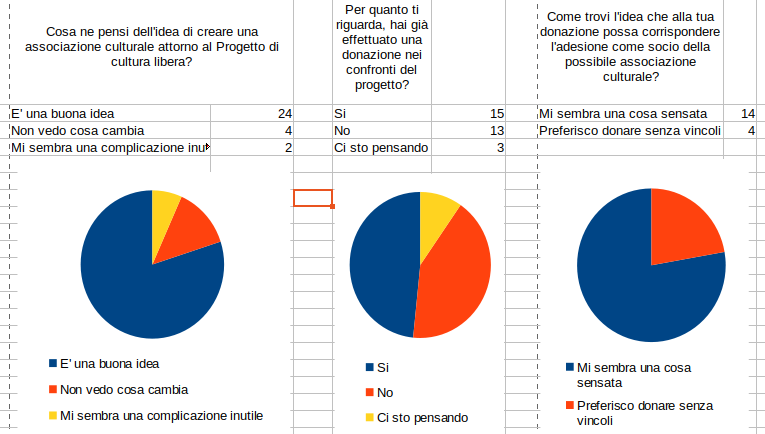 associazione e donazioni